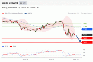 (WTI) بترول خام (F2) تداول يومي: الانخفاض سائد