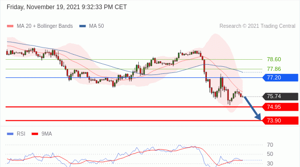 (WTI)‎ بترول خام (F2)‎ تداول يومي: الانخفاض سائد