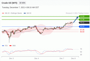 (WTI) بترول خام (F2) تداول يومي: الارتفاع سائد
