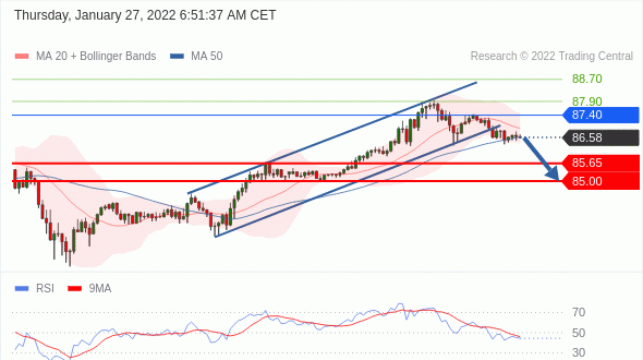 (WTI)‎ بترول خام (H2)‎ تداول يومي: توقع 85.00