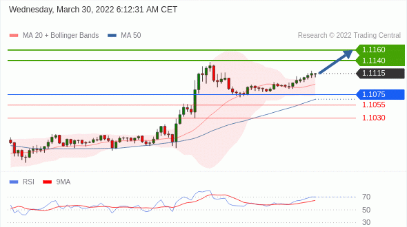 EUR/USD تداول يومي: استهدف 1.1160