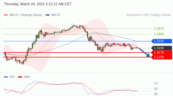 GBP/USD تداول يومي: راقب 1.3170