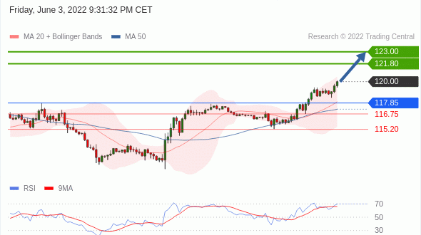 (WTI)‎ بترول خام (N2)‎ تداول يومي: اتجاه صاعد اعلى مستوى 117.85