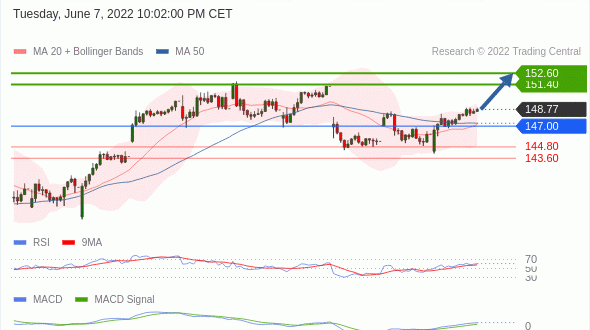 Apple: علاوة على ذلك، السعر الحالي هو فوق متوسطاته المتحركة لـ 20 و50 يوم (يقع عند 147.16 و147.31 على التوالي)
