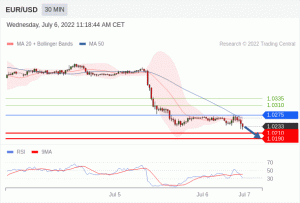EUR/USD تداول يومي: الانخفاض سائد