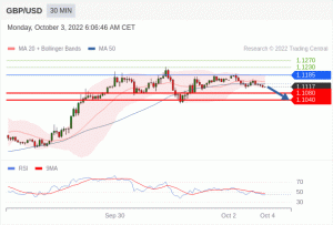 GBP/USD تداول يومي: تراجع